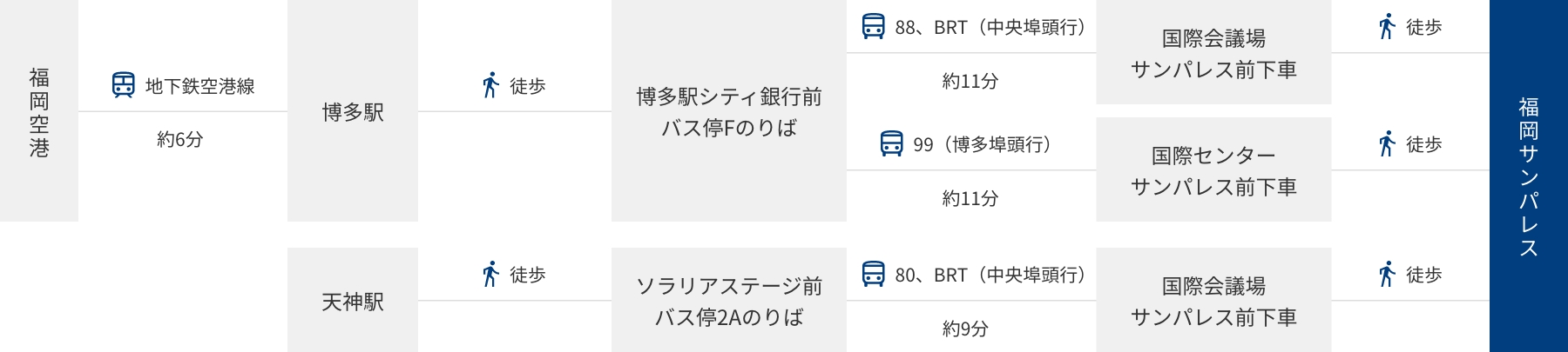 福岡空港・博多駅、天神方面からのアクセス方法